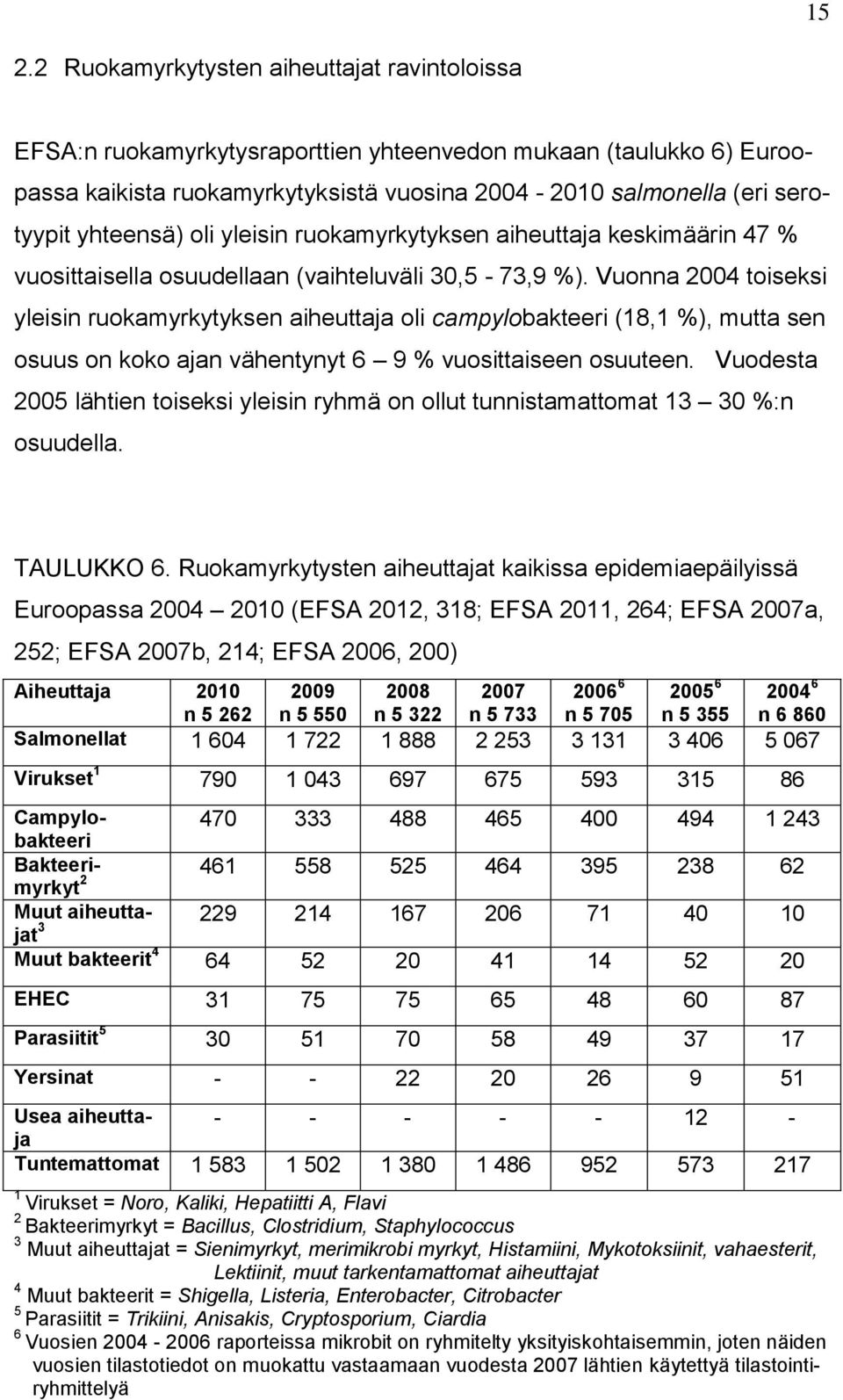 Vuonna 2004 toiseksi yleisin ruokamyrkytyksen aiheuttaja oli campylobakteeri (18,1 %), mutta sen osuus on koko ajan vähentynyt 6 9 % vuosittaiseen osuuteen.