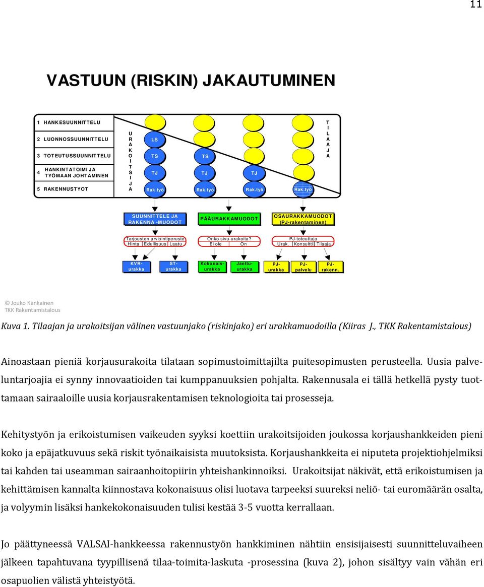 PJ-toteuttaja Hinta Edullisuus Laatu Ei ole On Urak. Konsultti Tilaaja KVRurakka STurakka Kokonaisurakka Jaettuurakka PJurakka PJpalvelu PJrakenn. Jouko Kankainen TKK Rakentamistalous Kuva 1.