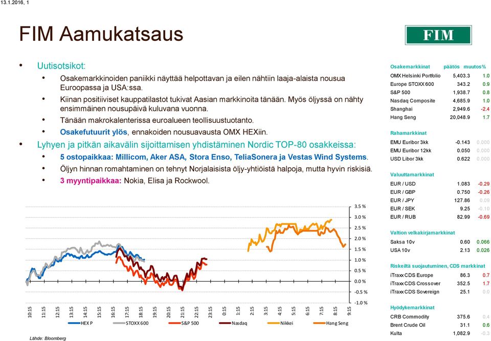 Myös öljyssä on nähty ensimmäinen nousupäivä kuluvana vuonna. Tänään makrokalenterissa euroalueen teollisuustuotanto. Osakefutuurit ylös, ennakoiden nousuavausta OMX HEXiin.