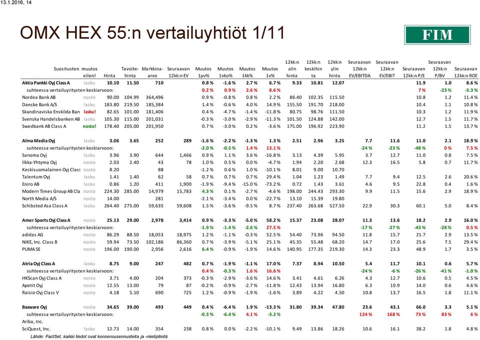 6 % suhteessa vertailuyritysten keskiarvoon: 0.2 % 0.9 % 2.6 % 8.6 % 7 % -23 % -3.3 % Nordea Bank AB nosto 90.00 104.99 364,496 0.9 % -0.8 % 0.8 % 2.2 % 86.40 102.35 115.50 10.8 1.2 11.