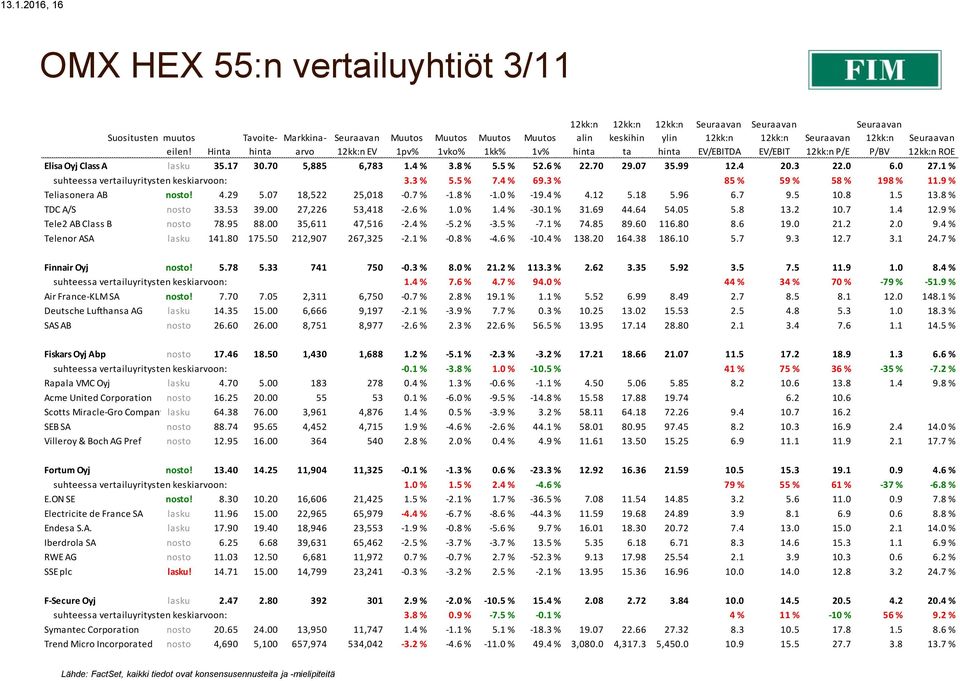 9 % Teliasonera AB nosto! 4.29 5.07 18,522 25,018-0.7 % -1.8 % -1.0 % -19.4 % 4.12 5.18 5.96 6.7 9.5 10.8 1.5 13.8 % TDC A/S nosto 33.53 39.00 27,226 53,418-2.6 % 1.0 % 1.4 % -30.1 % 31.69 44.64 54.