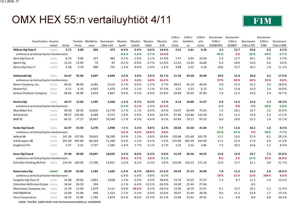 7 % Atria Oyj Class A lasku 8.75 9.00 247 482 0.7 % -1.9 % -1.1 % 17.0 % 7.37 8.94 10.50 5.4 11.7 10.1 0.6 5.7 % Apetit Oyj nosto 12.55 13.00 79 87-0.2 % -0.9 % -2.7 % -11.8 % 12.43 13.94 16.80 6.