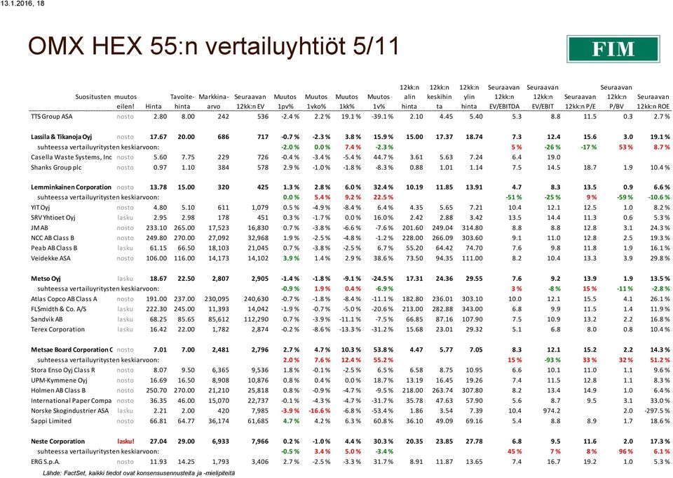 1 % suhteessa vertailuyritysten keskiarvoon: -2.0 % 0.0 % 7.4 % -2.3 % 5 % -26 % -17 % 53 % 8.7 % Casella Waste Systems, Inc. Class nosto A 5.60 7.75 229 726-0.4 % -3.4 % -5.4 % 44.7 % 3.61 5.63 7.