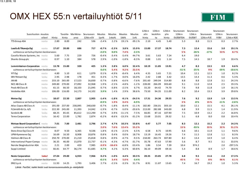 1 % suhteessa vertailuyritysten keskiarvoon: -2.0 % 0.0 % 7.4 % -2.3 % 5 % -26 % -17 % 53 % 8.7 % Casella Waste Systems, Inc. Class nosto A 5.60 7.75 229 726-0.4 % -3.4 % -5.4 % 44.7 % 3.61 5.63 7.