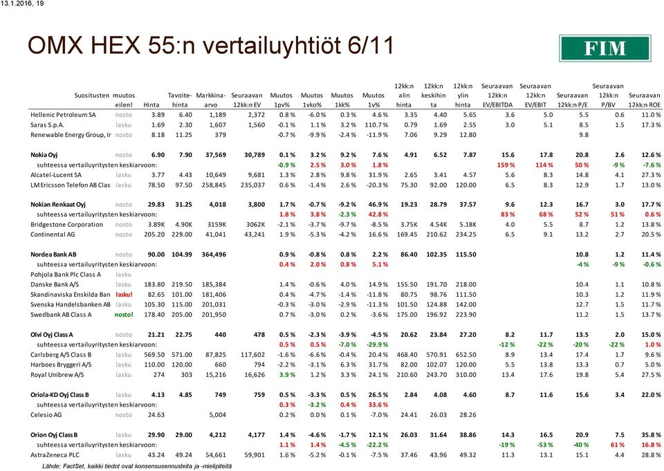 6 11.0 % Saras S.p.A. lasku 1.69 2.30 1,607 1,560-0.1 % 1.1 % 3.2 % 110.7 % 0.79 1.69 2.55 3.0 5.1 8.5 1.5 17.3 % Renewable Energy Group, Inc.nosto 8.18 11.25 379-0.7 % -9.9 % -2.4 % -11.9 % 7.06 9.