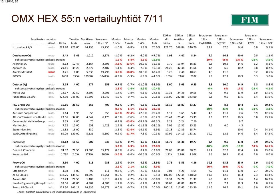 5 1.1 % suhteessa vertailuyritysten keskiarvoon: 1.5 % 5.4 % 1.5 % -16.9 % 19 % 66 % 237 % -28 % -3.6 % Acerinox SA nosto 8.12 12.47 2,164 2,896-3.8 % -13.6 % -10.2 % -35.3 % 7.70 11.94 16.81 6.5 10.