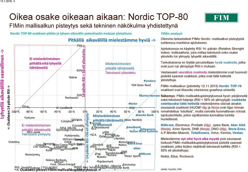 näkökulma yhdistettynä Nordic TOP-80 osakkeet pitkän ja lyhyen aikavälin potentiaalin mukaan plotattuna Ei mielenkiintoinen pitkällä eikä lyhyellä tähtäimellä Pitkällä aikavälillä mielestämme hyviä