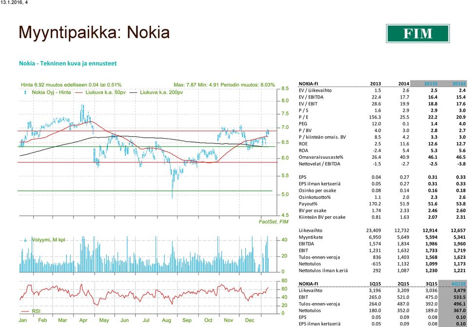 4 EV / EBIT 28.6 19.9 18.8 17.6 P / S 1.6 2.9 2.9 3.0 P / E 156.3 25.5 22.2 20.9 PEG 12.0 0.1 1.4 4.0 P / BV 4.0 3.0 2.8 2.7 P / kiinteän omais. BV 8.5 4.2 3.3 3.0 ROE 2.5 11.6 12.6 12.7 ROA -2.4 5.