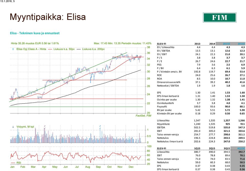 3 21.0 20.1 P / S 3.8 3.8 3.7 3.7 P / E 26.7 24.6 22.7 21.7 PEG 7.9 3.6 2.5 6.9 P / BV 6.4 6.3 6.1 5.9 P / kiinteän omais. BV 192.8 119.7 69.4 53.4 ROE 24.0 25.6 26.7 27.1 ROA 8.5 10.0 10.7 11.