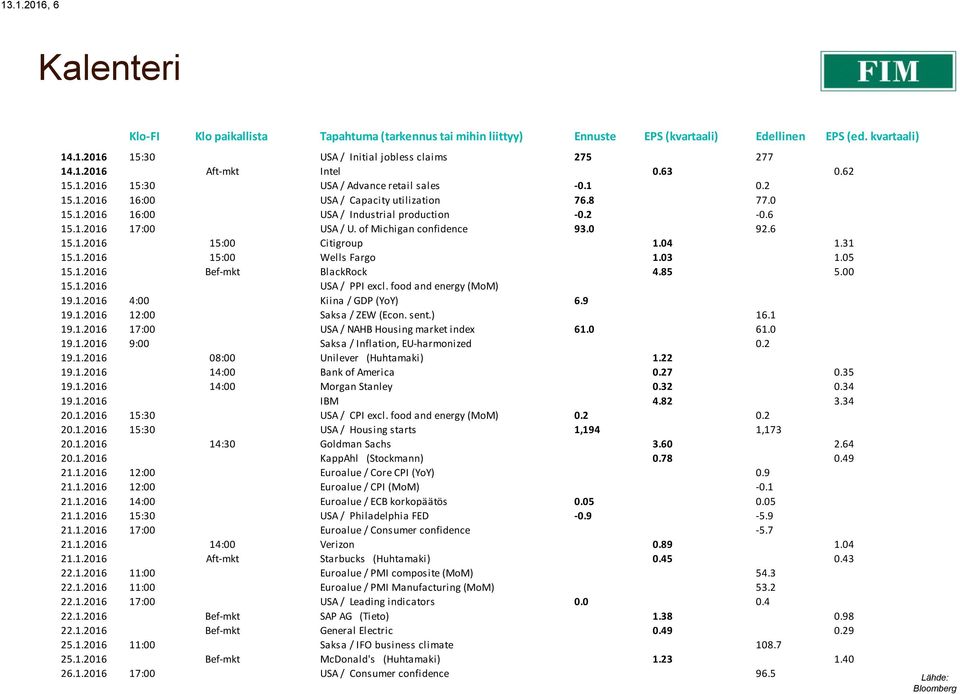 of Michigan confidence 93.0 92.6 15.1.2016 15:00 Citigroup 1.04 1.31 15.1.2016 15:00 Wells Fargo 1.03 1.05 15.1.2016 Bef-mkt BlackRock 4.85 5.00 15.1.2016 USA / PPI excl. food and energy (MoM) 19.1.2016 4:00 Kiina / GDP (YoY) 6.