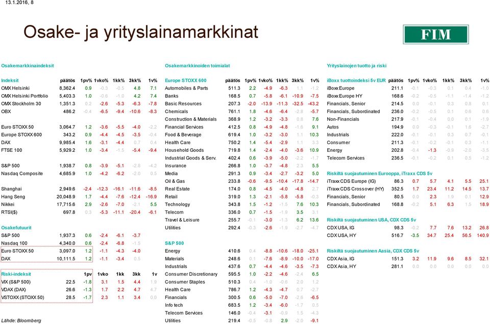 4-1.0 OMX Helsinki Portfolio 5,403.3 1.0-0.6-1.0 4.2 7.4 Banks 168.5 0.7-5.8-6.1-10.9-7.5 iboxx Europe HY 168.6-0.2-0.5-1.1-1.4-1.2 OMX Stockholm 30 1,351.3 0.2-2.6-5.3-6.3-7.8 Basic Resources 207.