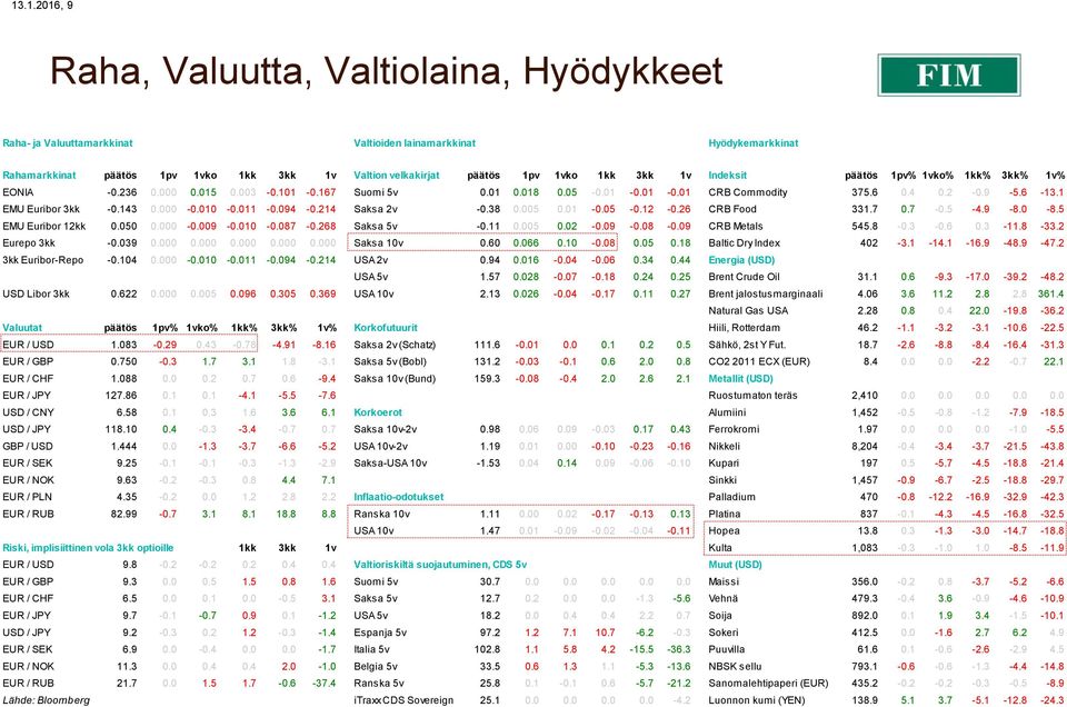 143 0.000-0.010-0.011-0.094-0.214 Saksa 2v -0.38 0.005 0.01-0.05-0.12-0.26 CRB Food 331.7 0.7-0.5-4.9-8.0-8.5 EMU Euribor 12kk 0.050 0.000-0.009-0.010-0.087-0.268 Saksa 5v -0.11 0.005 0.02-0.09-0.08-0.