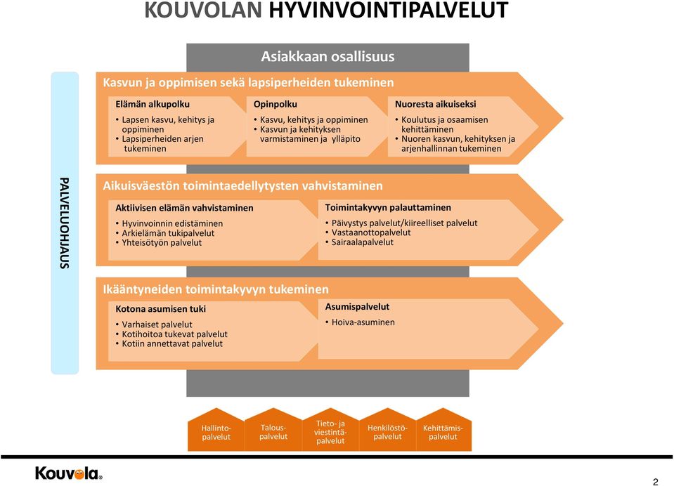 Arkielämän tukipalvelut Yhteisötyön palvelut Päivystys palvelut/kiireelliset palvelut Vastaanottopalvelut Sairaalapalvelut Varhaiset palvelut Kotihoitoa