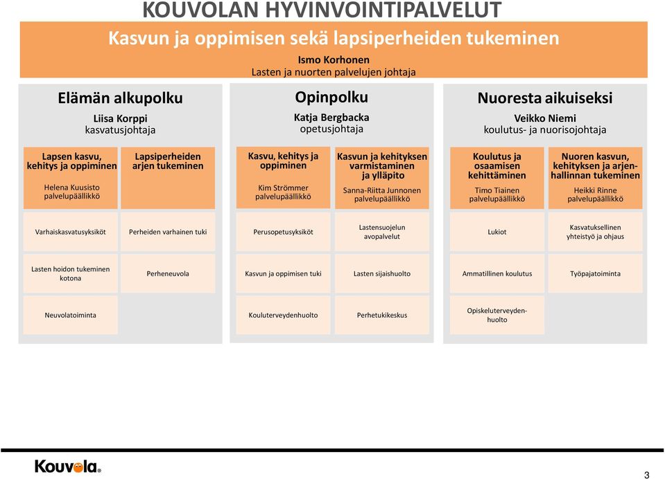 Junnonen Koulutus ja osaamisen kehittäminen Timo Tiainen Nuoren kasvun, kehityksen ja arjenhallinnan tukeminen Heikki Rinne Varhaiskasvatusyksiköt Perheiden varhainen tuki Perusopetusyksiköt