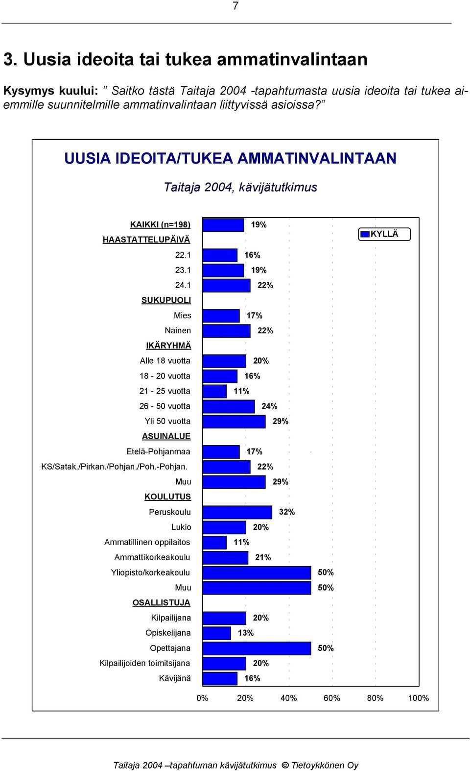 1 SUKUPUOLI Mies Nainen IKÄRYHMÄ Alle 18 vuotta 18-20 vuotta 21-25 vuotta 26-50 vuotta Yli 50 vuotta ASUINALUE Etelä-Pohjanm