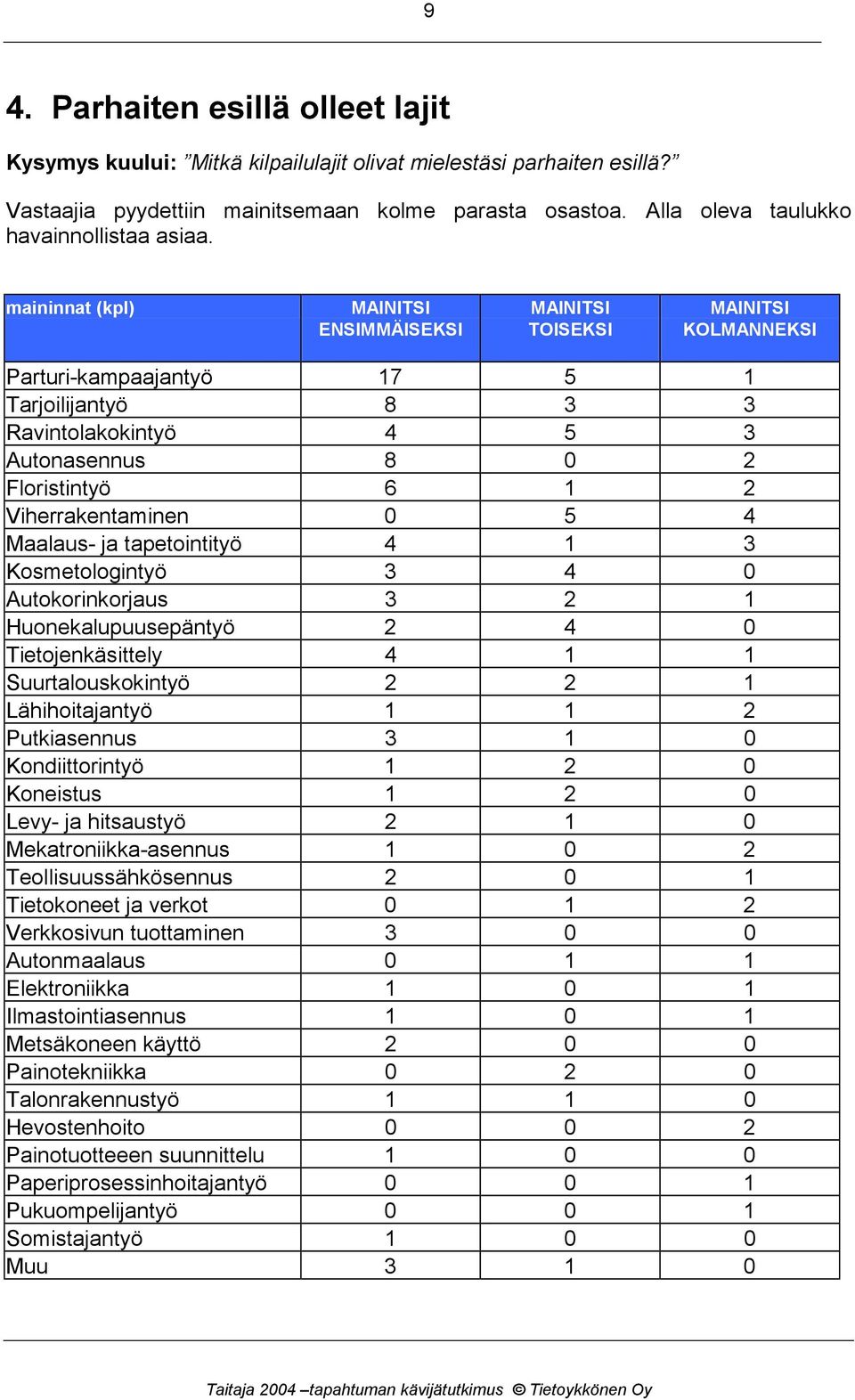 maininnat (kpl) MAINITSI ENSIMMÄISEKSI MAINITSI TOISEKSI MAINITSI KOLMANNEKSI Parturi-kampaajantyö 17 5 1 Tarjoilijantyö 8 3 3 Ravintolakokintyö 4 5 3 Autonasennus 8 0 2 Floristintyö 6 1 2