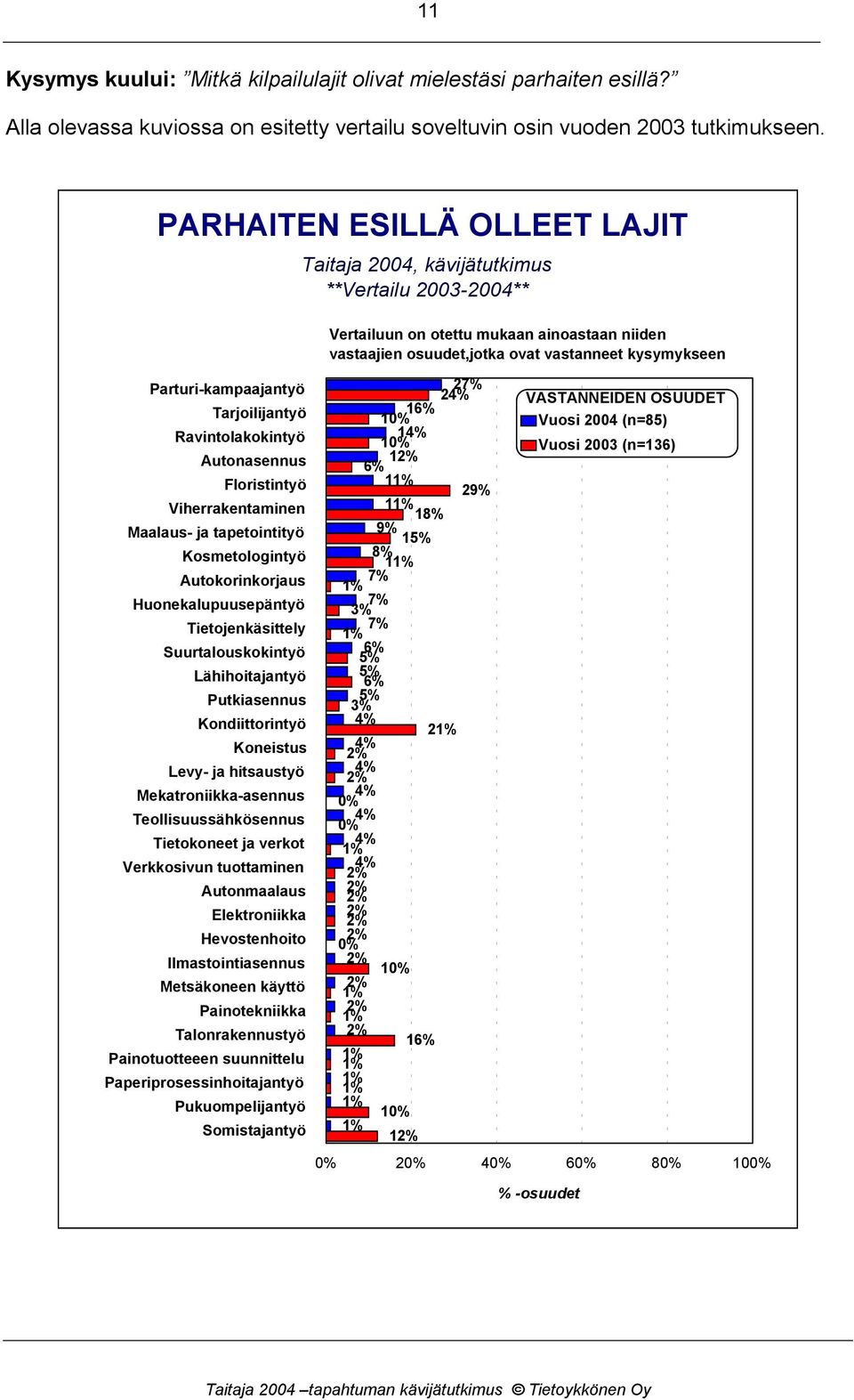 Ravintolakokintyö Autonasennus Floristintyö Viherrakentaminen Maalaus- ja tapetointityö Kosmetologintyö Autokorinkorjaus Huonekalupuusepäntyö Tietojenkäsittely Suurtalouskokintyö Lähihoitajantyö