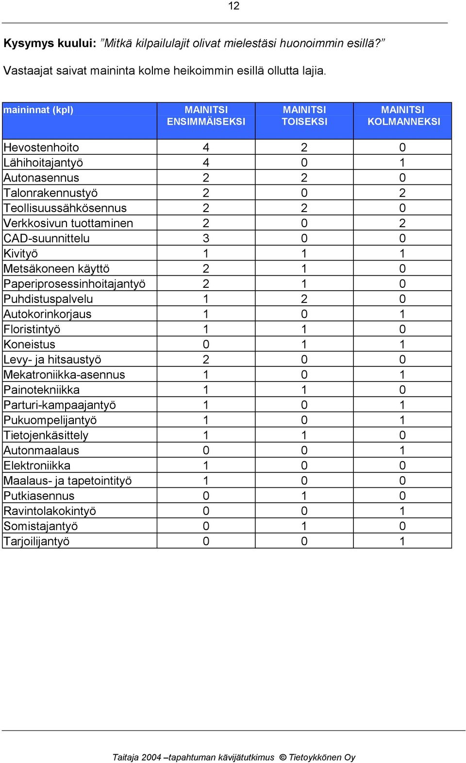 Verkkosivun tuottaminen 2 0 2 CAD-suunnittelu 3 0 0 Kivityö 1 1 1 Metsäkoneen käyttö 2 1 0 Paperiprosessinhoitajantyö 2 1 0 Puhdistuspalvelu 1 2 0 Autokorinkorjaus 1 0 1 Floristintyö 1 1 0 Koneistus