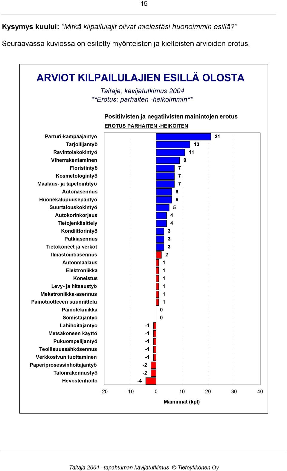 Tarjoilijantyö Ravintolakokintyö Viherrakentaminen Floristintyö Kosmetologintyö Maalaus- ja tapetointityö Autonasennus Huonekalupuusepäntyö Suurtalouskokintyö Autokorinkorjaus Tietojenkäsittely