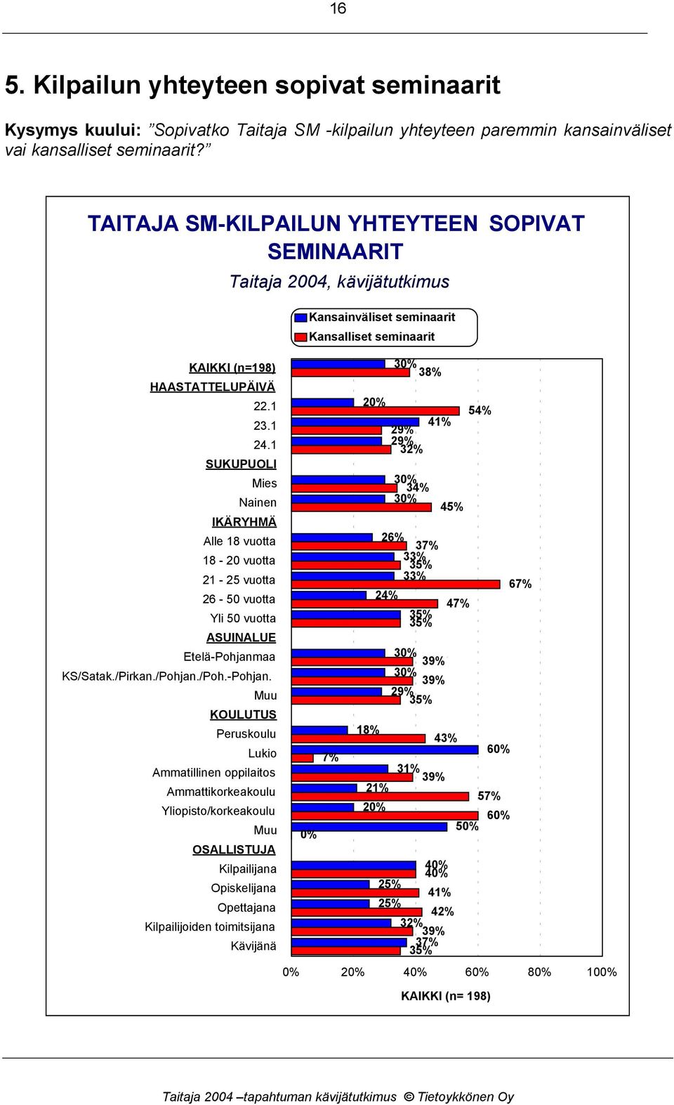 1 29% 32% SUKUPUOLI Mies 30% 34% Nainen 30% 45% IKÄRYHMÄ Alle 18 vuotta 26% 37% 18-20 vuotta 33% 35% 21-25 vuotta 33% 67% 26-50 vuotta 24% 47% Yli 50 vuotta 35% 35% ASUINALUE Etelä-Pohjanmaa 30% 39%