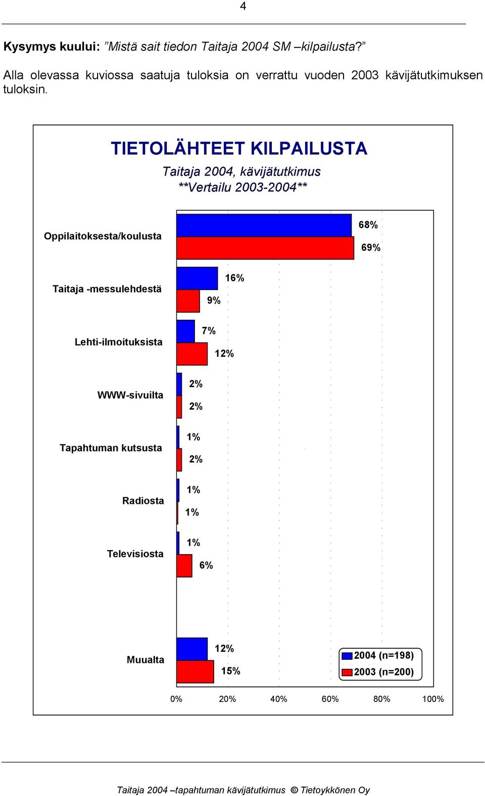 TIETOLÄHTEET KILPAILUSTA **Vertailu 2003-2004** Oppilaitoksesta/koulusta 68% 69% Taitaja -messulehdestä 9%