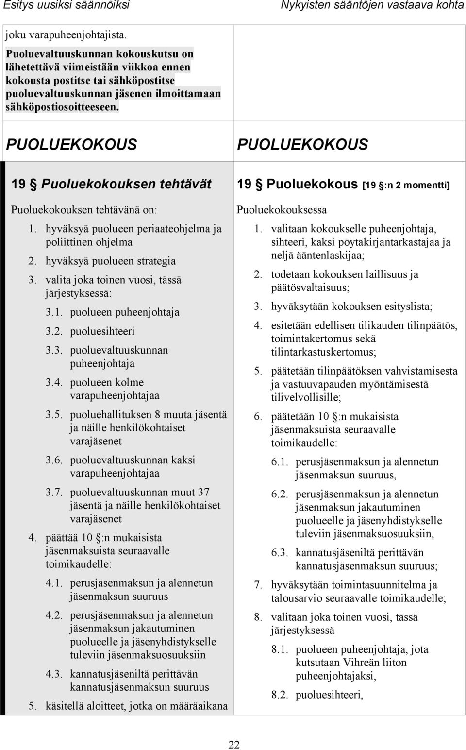 valita joka toinen vuosi, tässä järjestyksessä: 3.1. puolueen puheenjohtaja 3.2. puoluesihteeri 3.3. puoluevaltuuskunnan puheenjohtaja 3.4. puolueen kolme varapuheenjohtajaa 3.5.