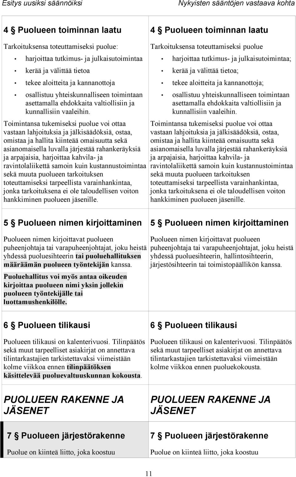 Toimintansa tukemiseksi puolue voi ottaa vastaan lahjoituksia ja jälkisäädöksiä, ostaa, omistaa ja hallita kiinteää omaisuutta sekä asianomaisella luvalla järjestää rahankeräyksiä ja arpajaisia,