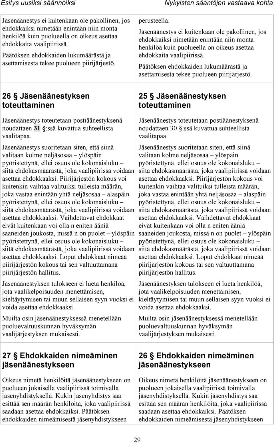 26 Jäsenäänestyksen toteuttaminen 25 Jäsenäänestyksen toteuttaminen Jäsenäänestys toteutetaan postiäänestyksenä noudattaen 31 :ssä kuvattua suhteellista vaalitapaa.
