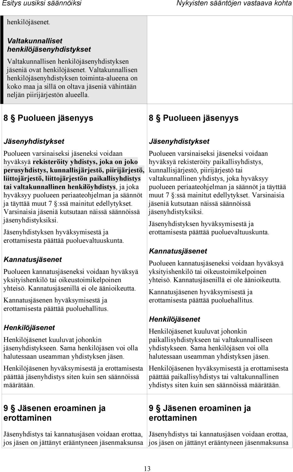 8 Puolueen jäsenyys 8 Puolueen jäsenyys Jäsenyhdistykset Puolueen varsinaiseksi jäseneksi voidaan hyväksyä rekisteröity yhdistys, joka on joko perusyhdistys, kunnallisjärjestö, piirijärjestö,