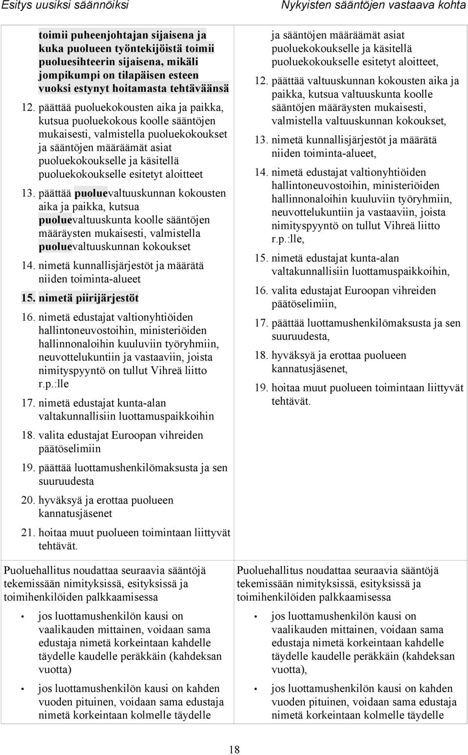 esitetyt aloitteet 13. päättää puoluevaltuuskunnan kokousten aika ja paikka, kutsua puoluevaltuuskunta koolle sääntöjen määräysten mukaisesti, valmistella puoluevaltuuskunnan kokoukset 14.