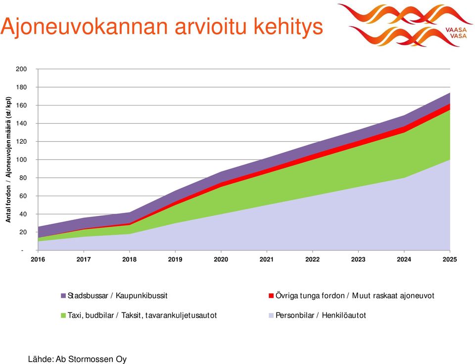 Stadsbussar / Kaupunkibussit Taxi, budbilar / Taksit, tavarankuljetusautot Övriga