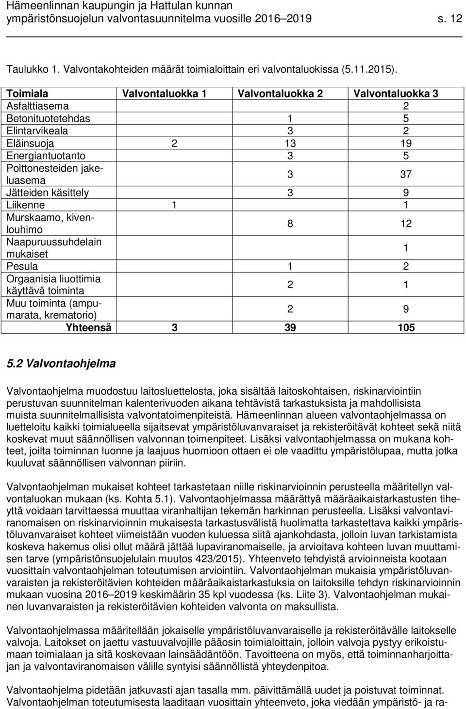 käsittely 3 9 Liikenne 1 1 Murskaamo, kivenlouhimo 8 12 Naapuruussuhdelain mukaiset 1 Pesula 1 2 Orgaanisia liuottimia käyttävä toiminta 2 1 Muu toiminta (ampumarata, krematorio) 2 9 Yhteensä 3 39