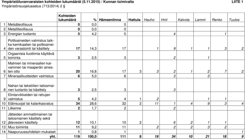 0,0 0 3 Energian tuotanto 5 4,2 5 4 1 4 5 Polttoaineiden valmistus taikka kemikaalien tai polttoaineiden varastointi tai käsittely 17 14,3 17 1 9 1 1 3 2 Orgaanisia liuottimia käyttävä toiminta 3 2,5