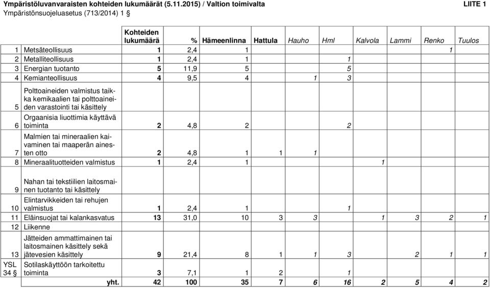 1 2,4 1 1 3 Energian tuotanto 5 11,9 5 5 4 Kemianteollisuus 4 9,5 4 1 3 5 6 Polttoaineiden valmistus taikka kemikaalien tai polttoaineiden varastointi tai käsittely Orgaanisia liuottimia käyttävä