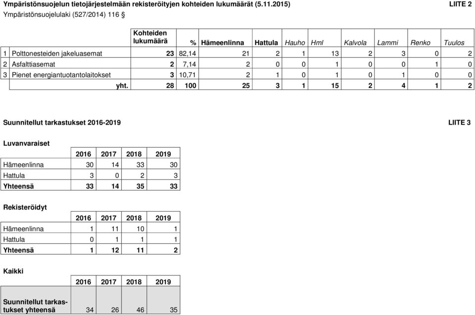 1 13 2 3 0 2 2 Asfalttiasemat 2 7,14 2 0 0 1 0 0 1 0 3 Pienet energiantuotantolaitokset 3 10,71 2 1 0 1 0 1 0 0 yht.