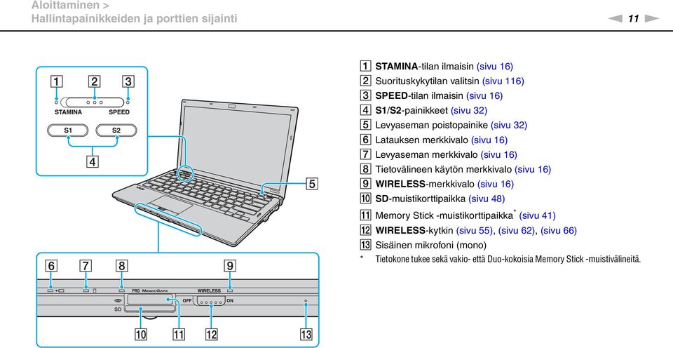 Tietovälineen käytön merkkivalo (sivu 16) I WIRELESS-merkkivalo (sivu 16) J SD-muistikorttipaikka (sivu 48) K Memory Stick -muistikorttipaikka * (sivu