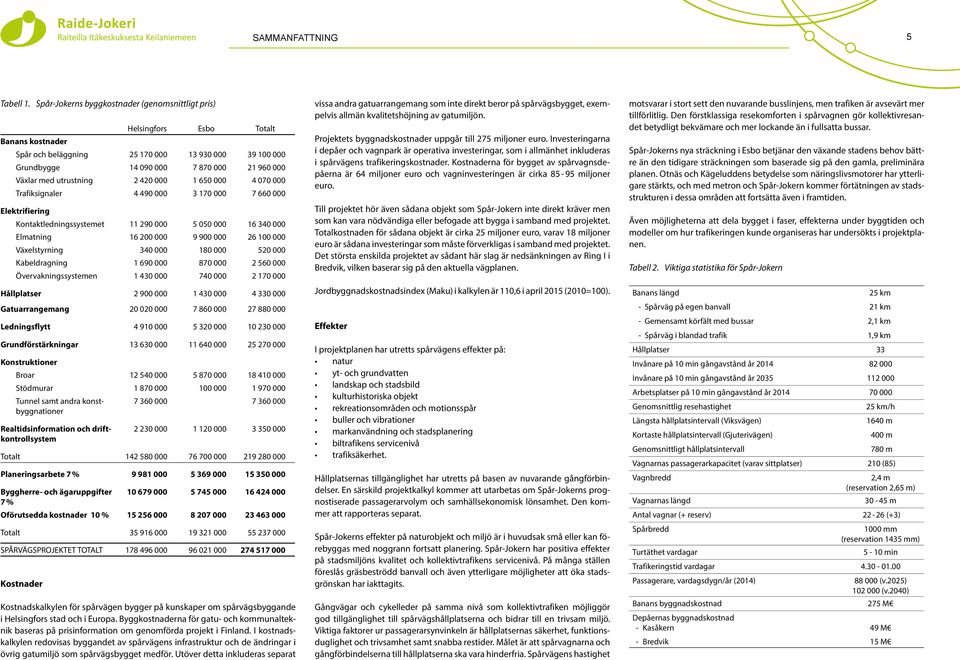 Växlar med utrustning 2 420 000 1 650 000 4 070 000 Trafiksignaler 4 490 000 3 170 000 7 660 000 Elektrifiering Kontaktledningssystemet 11 290 000 5 050 000 16 340 000 Elmatning 16 200 000 9 900 000