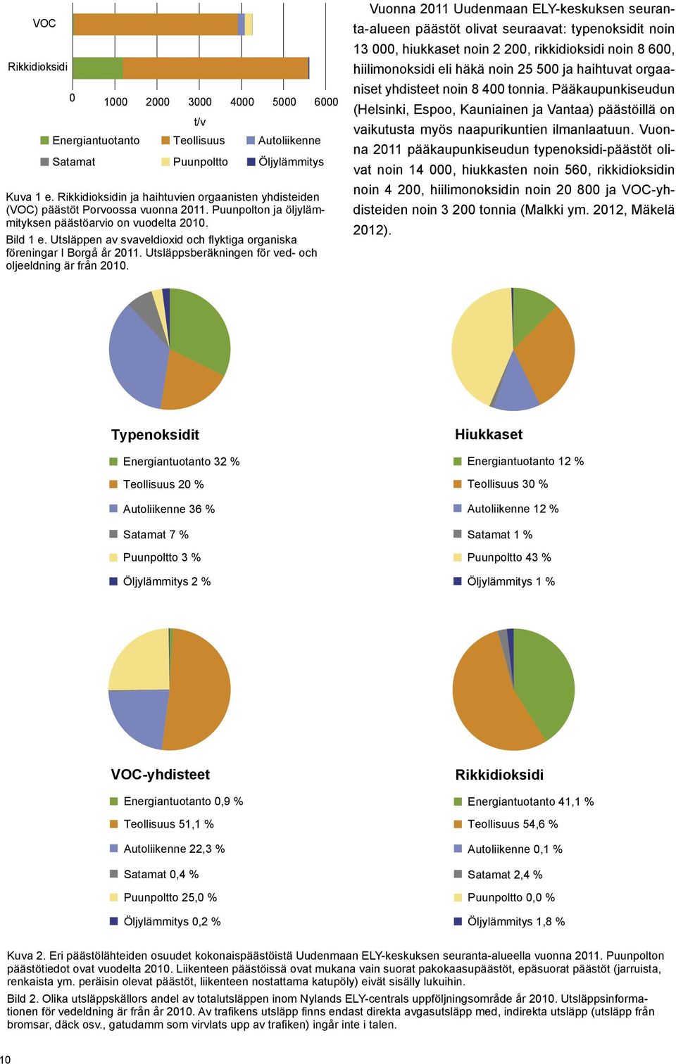 Utsläppen av svaveldioxid och flyktiga organiska föreningar I Borgå år 2011. Utsläppsberäkningen för ved- och oljeeldning är från 2010.