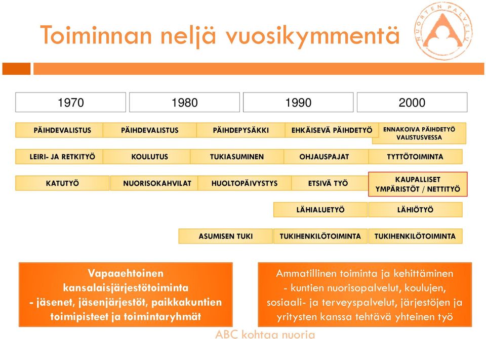 LÄHIÖTYÖ ASUMISEN TUKI TUKIHENKILÖTOIMINTA TUKIHENKILÖTOIMINTA Vapaaehtoinen kansalaisjärjestötoiminta - jäsenet, jäsenjärjestöt, paikkakuntien toimipisteet ja