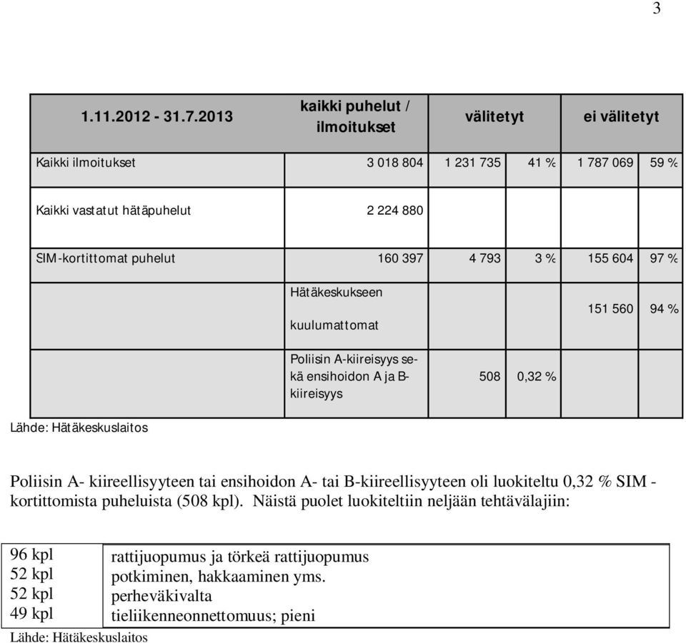 puhelut 160 397 4 793 3 % 155 604 97 % Hätäkeskukseen kuulumattomat 151 560 94 % Poliisin A-kiireisyys sekä ensihoidon A ja B- kiireisyys 508 0,32 % Lähde: Hätäkeskuslaitos