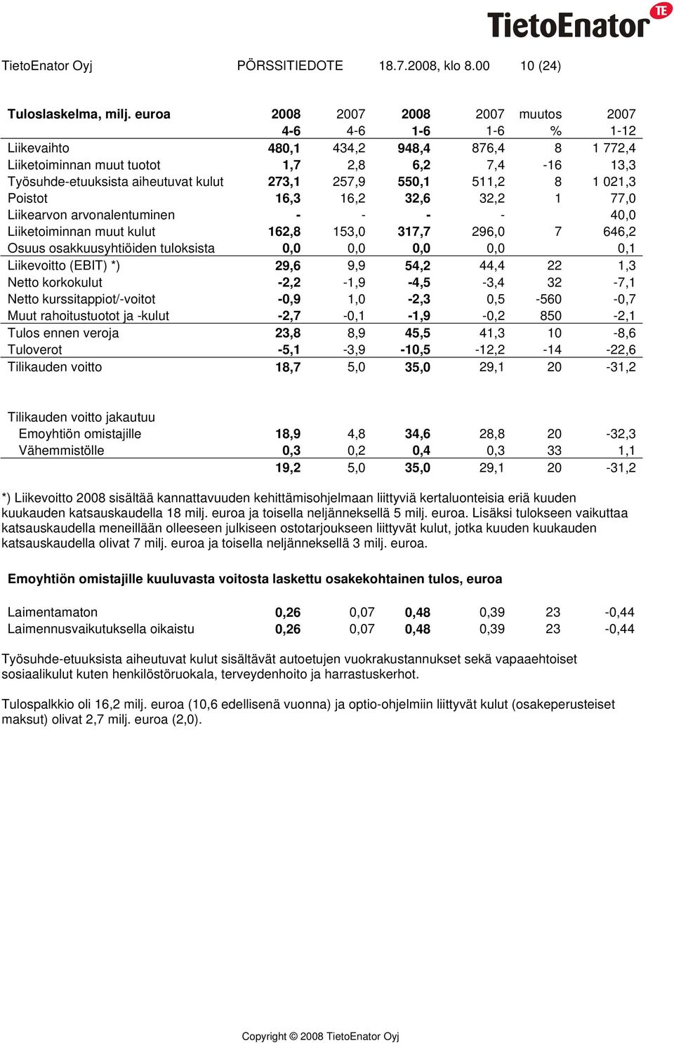 273,1 257,9 550,1 511,2 8 1 021,3 Poistot 16,3 16,2 32,6 32,2 1 77,0 Liikearvon arvonalentuminen - - - - 40,0 Liiketoiminnan muut kulut 162,8 153,0 317,7 296,0 7 646,2 Osuus osakkuusyhtiöiden