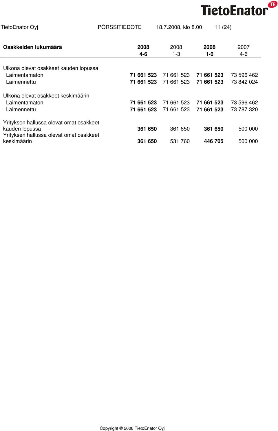 661 523 73 596 462 Laimennettu 71 661 523 71 661 523 71 661 523 73 842 024 Ulkona olevat osakkeet keskimäärin Laimentamaton 71 661 523 71 661 523