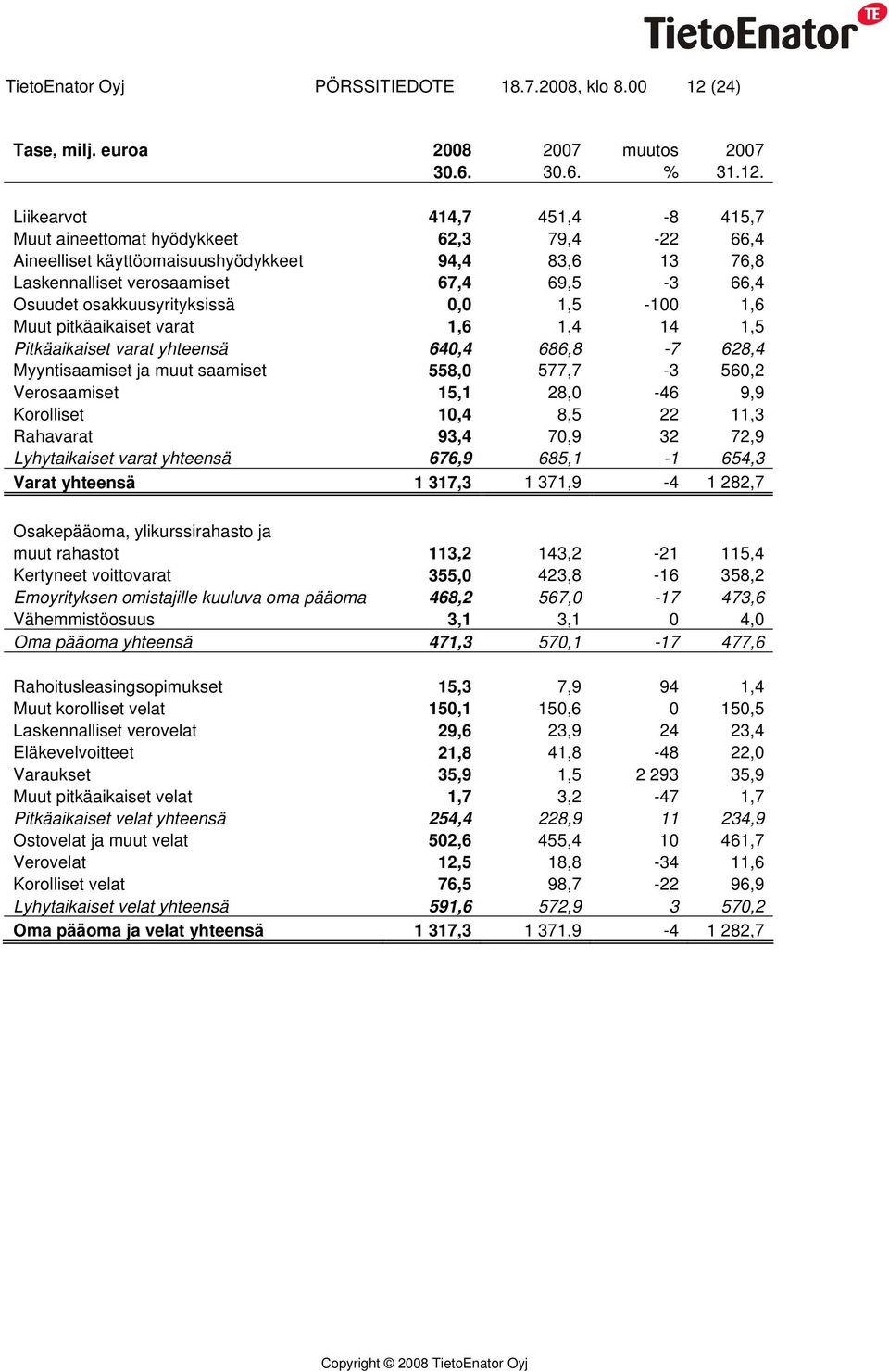 Liikearvot 414,7 451,4-8 415,7 Muut aineettomat hyödykkeet 62,3 79,4-22 66,4 Aineelliset käyttöomaisuushyödykkeet 94,4 83,6 13 76,8 Laskennalliset verosaamiset 67,4 69,5-3 66,4 Osuudet