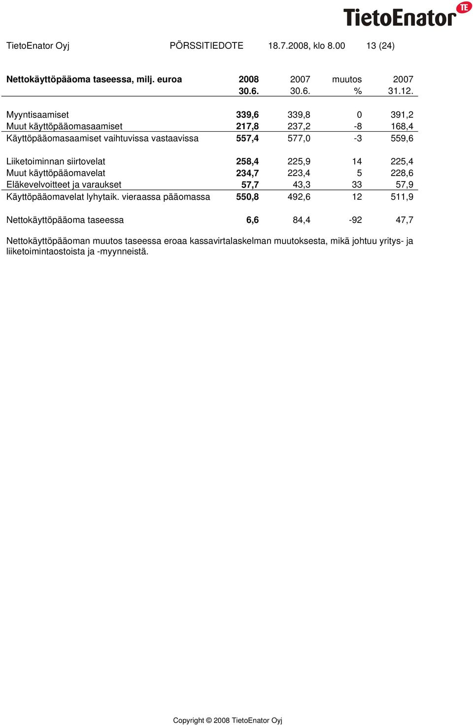 siirtovelat 258,4 225,9 14 225,4 Muut käyttöpääomavelat 234,7 223,4 5 228,6 Eläkevelvoitteet ja varaukset 57,7 43,3 33 57,9 Käyttöpääomavelat lyhytaik.