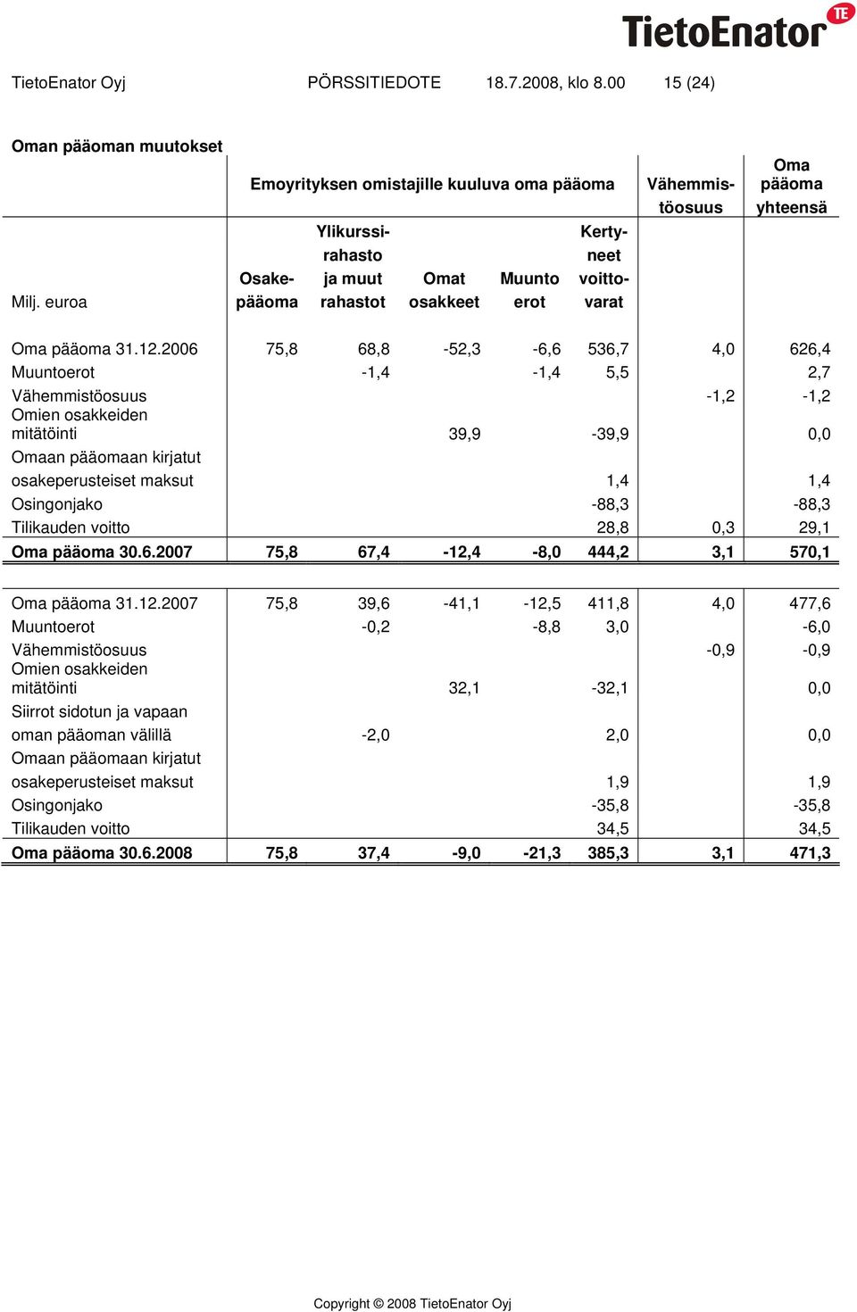 2006 75,8 68,8-52,3-6,6 536,7 4,0 626,4 Muuntoerot -1,4-1,4 5,5 2,7 Vähemmistöosuus -1,2-1,2 Omien osakkeiden mitätöinti 39,9-39,9 0,0 Omaan pääomaan kirjatut osakeperusteiset maksut 1,4 1,4