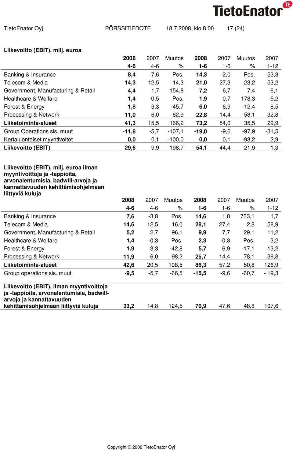 1,9 0,7 178,3-5,2 Forest & Energy 1,8 3,3-45,7 6,0 6,9-12,4 8,5 Processing & Network 11,0 6,0 82,9 22,8 14,4 58,1 32,8 Liiketoiminta-alueet 41,3 15,5 166,2 73,2 54,0 35,5 29,9 Group Operations sis.