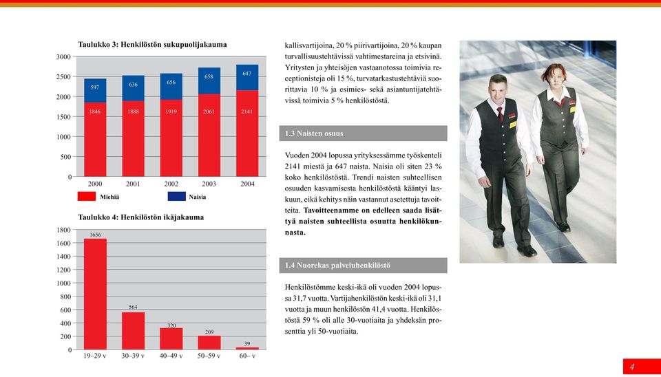 15 1846 1888 1919 261 2141 1 1.3 Naisten osuus 5 18 16 2 21 22 23 24 Miehiä Naisia Taulukko 4: Henkilöstön ikäjakauma 1656 Vuoden 24 lopussa yrityksessämme työskenteli 2141 miestä ja 647 naista.