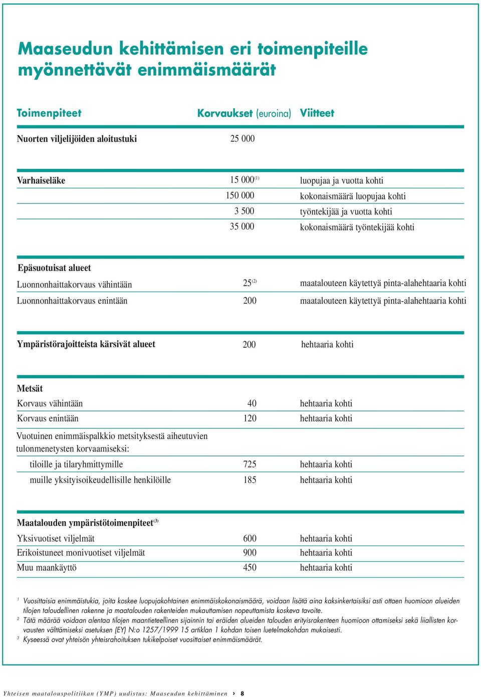 pinta-alahehtaaria kohti Luonnonhaittakorvaus enintään 200 25 (2) maatalouteen käytettyä pinta-alahehtaaria kohti Ympäristörajoitteista kärsivät alueet 200 hehtaaria kohti Metsät Korvaus vähintään 40