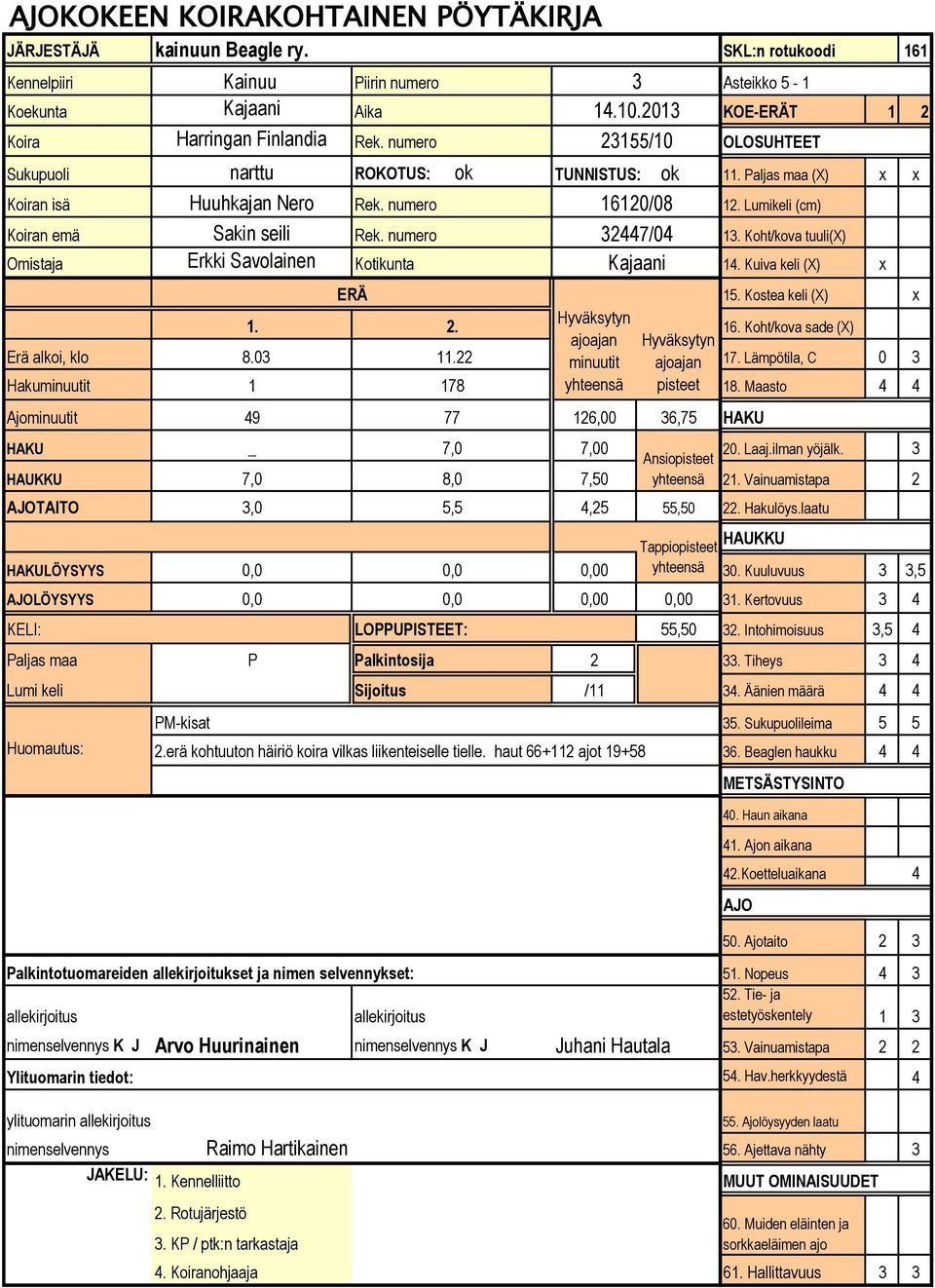 22 minuutit ajoajan 17. Lämpötila, C 0 3 Hakuminuutit 1 178 yhteensä pisteet 18. Maasto 4 4 Ajominuutit 49 77 126,00 36,75 _ 7,0 7,00 20. Laaj.ilman yöjälk. 3 7,0 8,0 7,50 yhteensä 21.