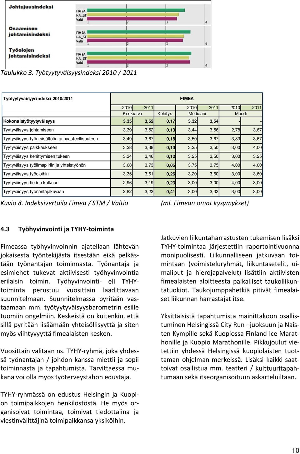 Tyytyväisyys johtamiseen 3,39 3,52 0,13 3,44 3,56 2,78 3,67 Tyytyväisyys työn sisältöön ja haasteellisuuteen 3,49 3,67 0,18 3,50 3,67 3,83 3,67 Tyytyväisyys palkkaukseen 3,28 3,38 0,10 3,25 3,50 3,00